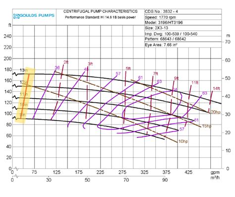 fristam centrifugal pump curves|centrifugal pump efficiency chart.